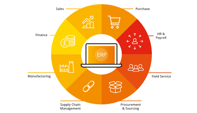 ERP là phần mềm gì?